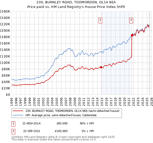 230, BURNLEY ROAD, TODMORDEN, OL14 8EA: Price paid vs HM Land Registry's House Price Index