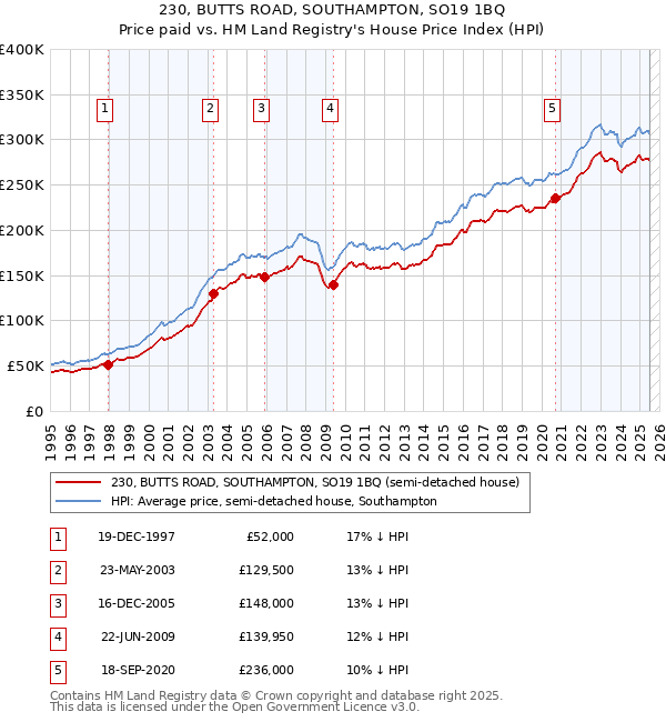230, BUTTS ROAD, SOUTHAMPTON, SO19 1BQ: Price paid vs HM Land Registry's House Price Index