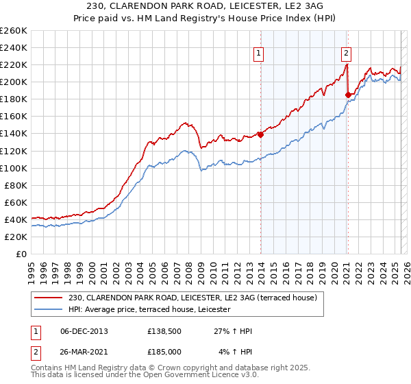 230, CLARENDON PARK ROAD, LEICESTER, LE2 3AG: Price paid vs HM Land Registry's House Price Index