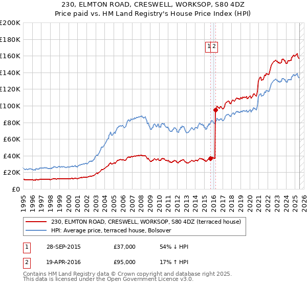 230, ELMTON ROAD, CRESWELL, WORKSOP, S80 4DZ: Price paid vs HM Land Registry's House Price Index