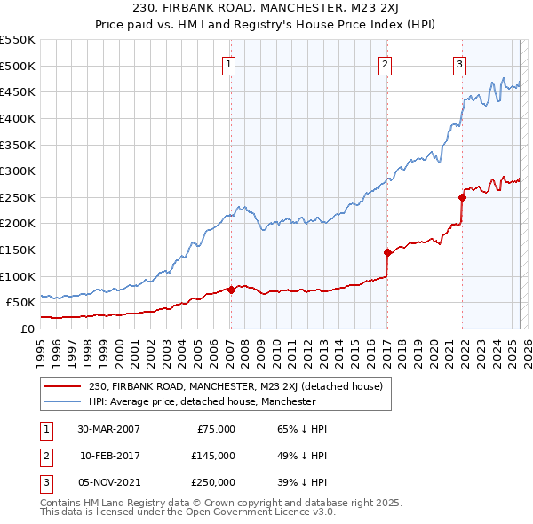 230, FIRBANK ROAD, MANCHESTER, M23 2XJ: Price paid vs HM Land Registry's House Price Index