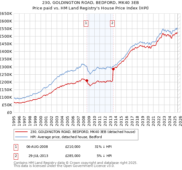 230, GOLDINGTON ROAD, BEDFORD, MK40 3EB: Price paid vs HM Land Registry's House Price Index