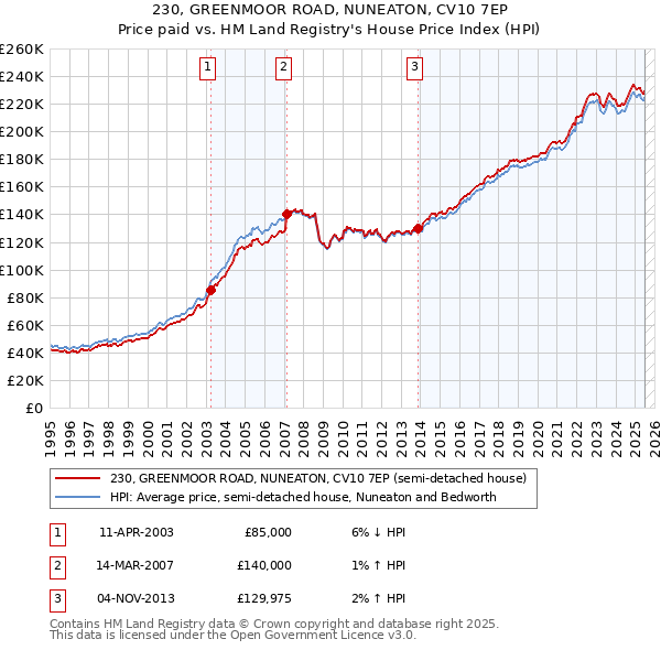 230, GREENMOOR ROAD, NUNEATON, CV10 7EP: Price paid vs HM Land Registry's House Price Index