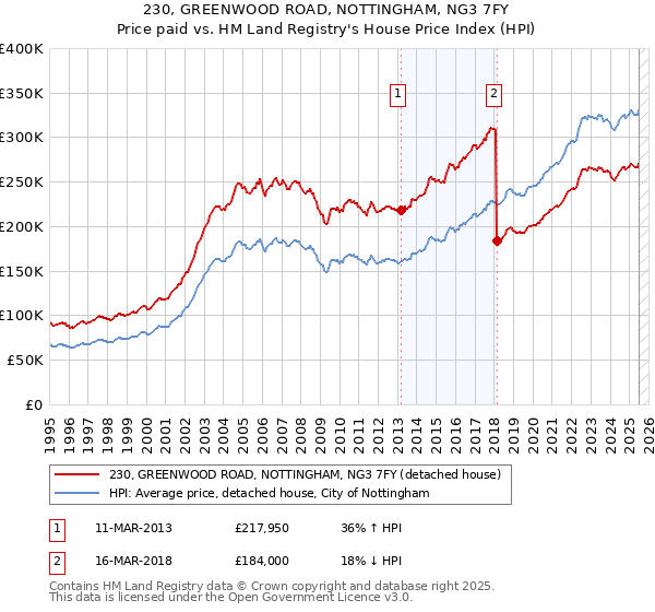 230, GREENWOOD ROAD, NOTTINGHAM, NG3 7FY: Price paid vs HM Land Registry's House Price Index