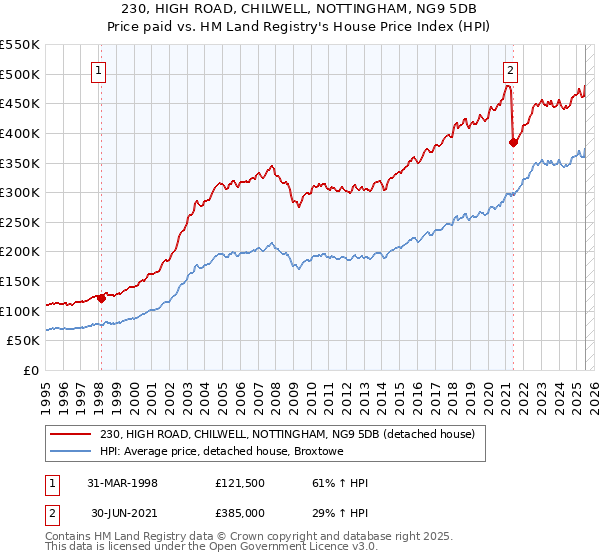 230, HIGH ROAD, CHILWELL, NOTTINGHAM, NG9 5DB: Price paid vs HM Land Registry's House Price Index