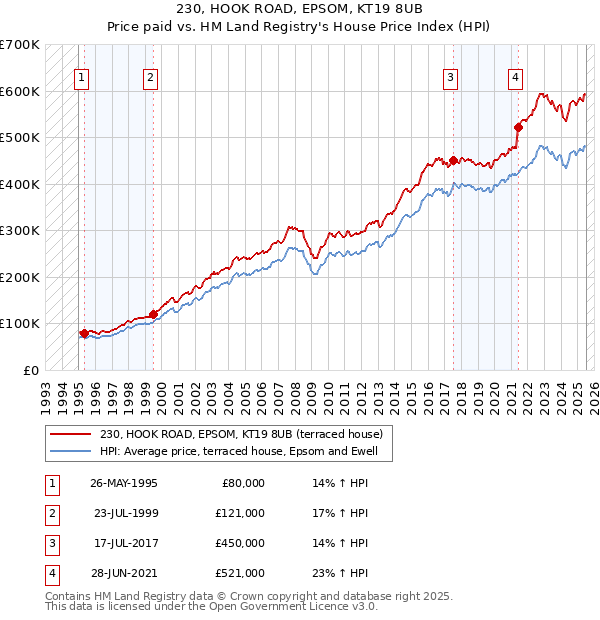 230, HOOK ROAD, EPSOM, KT19 8UB: Price paid vs HM Land Registry's House Price Index