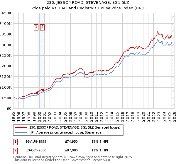 230, JESSOP ROAD, STEVENAGE, SG1 5LZ: Price paid vs HM Land Registry's House Price Index