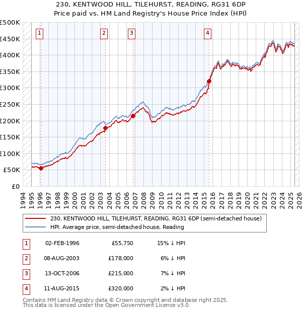 230, KENTWOOD HILL, TILEHURST, READING, RG31 6DP: Price paid vs HM Land Registry's House Price Index