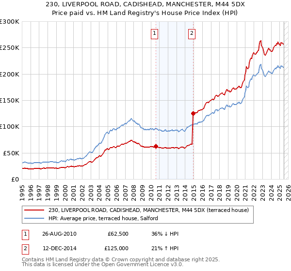 230, LIVERPOOL ROAD, CADISHEAD, MANCHESTER, M44 5DX: Price paid vs HM Land Registry's House Price Index