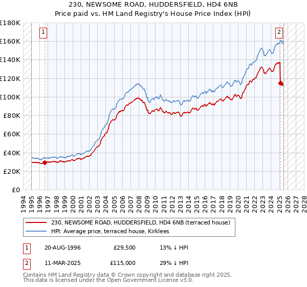 230, NEWSOME ROAD, HUDDERSFIELD, HD4 6NB: Price paid vs HM Land Registry's House Price Index