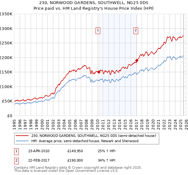 230, NORWOOD GARDENS, SOUTHWELL, NG25 0DS: Price paid vs HM Land Registry's House Price Index
