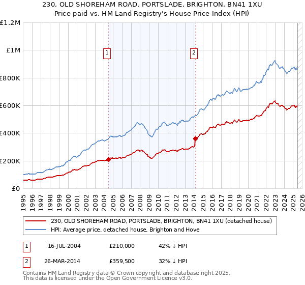 230, OLD SHOREHAM ROAD, PORTSLADE, BRIGHTON, BN41 1XU: Price paid vs HM Land Registry's House Price Index