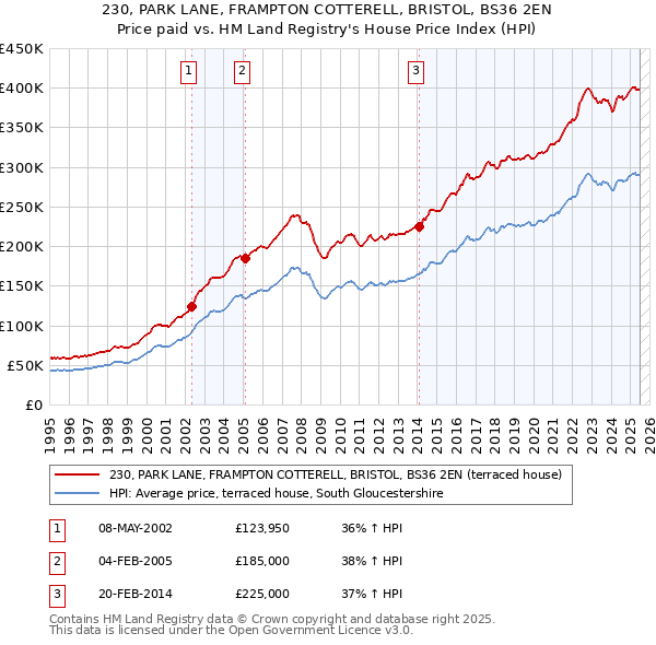 230, PARK LANE, FRAMPTON COTTERELL, BRISTOL, BS36 2EN: Price paid vs HM Land Registry's House Price Index