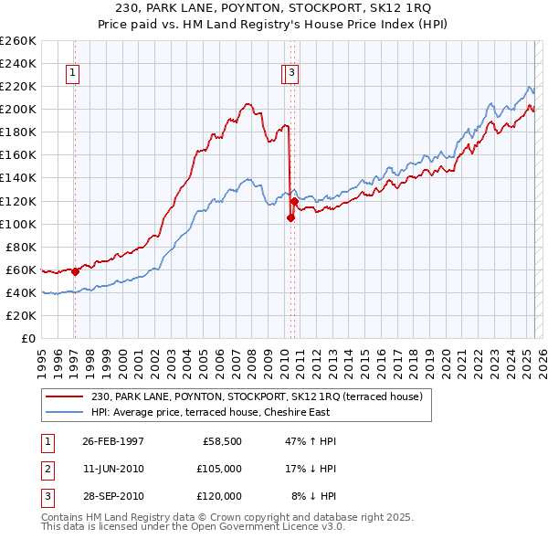 230, PARK LANE, POYNTON, STOCKPORT, SK12 1RQ: Price paid vs HM Land Registry's House Price Index