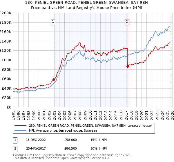 230, PENIEL GREEN ROAD, PENIEL GREEN, SWANSEA, SA7 9BH: Price paid vs HM Land Registry's House Price Index