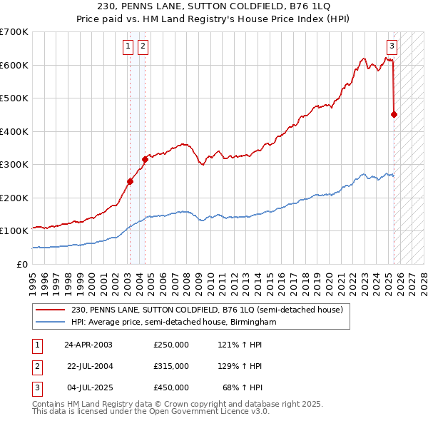230, PENNS LANE, SUTTON COLDFIELD, B76 1LQ: Price paid vs HM Land Registry's House Price Index