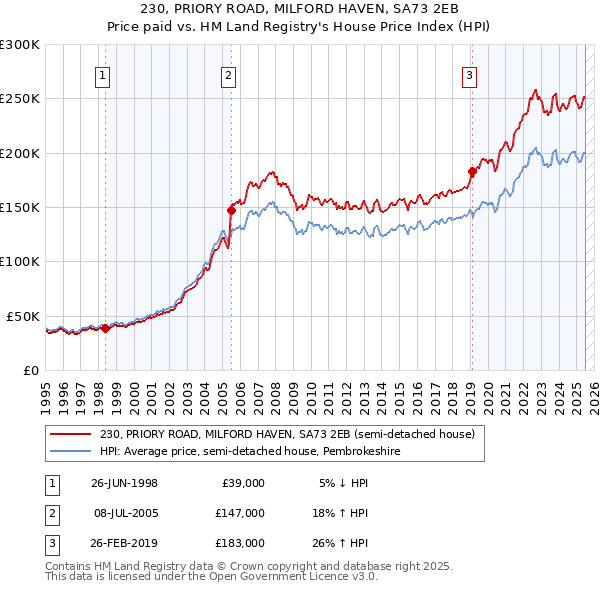 230, PRIORY ROAD, MILFORD HAVEN, SA73 2EB: Price paid vs HM Land Registry's House Price Index