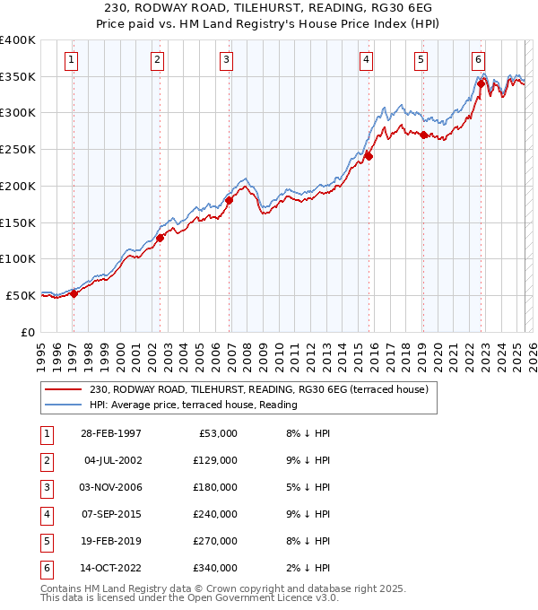 230, RODWAY ROAD, TILEHURST, READING, RG30 6EG: Price paid vs HM Land Registry's House Price Index