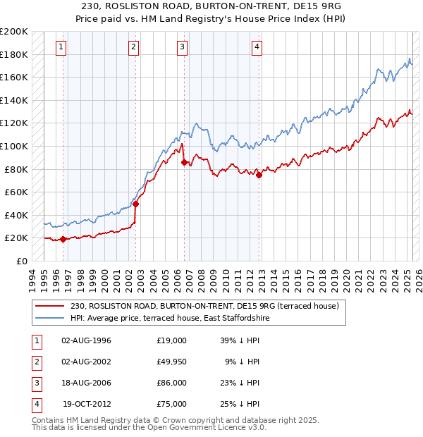 230, ROSLISTON ROAD, BURTON-ON-TRENT, DE15 9RG: Price paid vs HM Land Registry's House Price Index