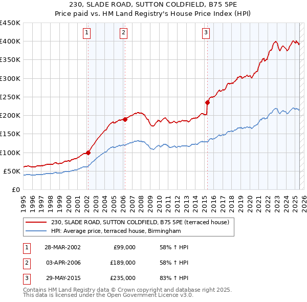 230, SLADE ROAD, SUTTON COLDFIELD, B75 5PE: Price paid vs HM Land Registry's House Price Index