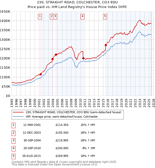 230, STRAIGHT ROAD, COLCHESTER, CO3 9DU: Price paid vs HM Land Registry's House Price Index