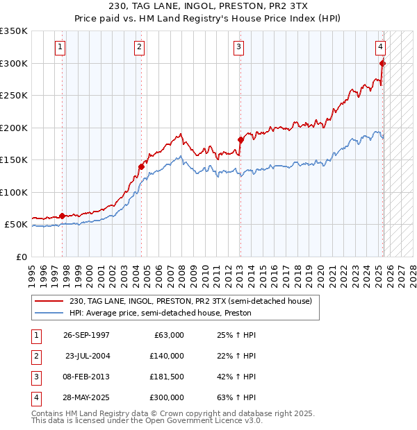 230, TAG LANE, INGOL, PRESTON, PR2 3TX: Price paid vs HM Land Registry's House Price Index