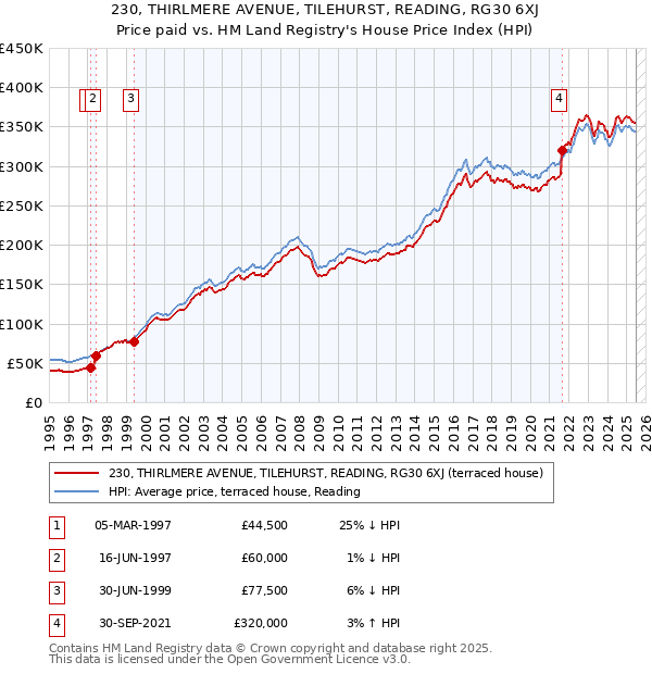230, THIRLMERE AVENUE, TILEHURST, READING, RG30 6XJ: Price paid vs HM Land Registry's House Price Index