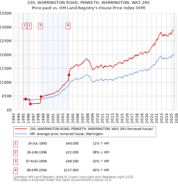 230, WARRINGTON ROAD, PENKETH, WARRINGTON, WA5 2RX: Price paid vs HM Land Registry's House Price Index