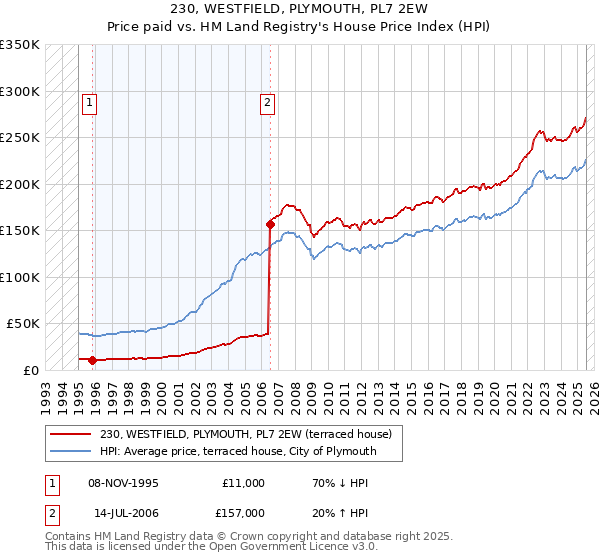 230, WESTFIELD, PLYMOUTH, PL7 2EW: Price paid vs HM Land Registry's House Price Index