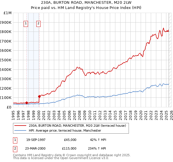230A, BURTON ROAD, MANCHESTER, M20 2LW: Price paid vs HM Land Registry's House Price Index