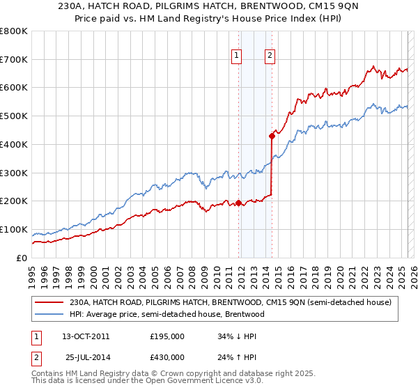 230A, HATCH ROAD, PILGRIMS HATCH, BRENTWOOD, CM15 9QN: Price paid vs HM Land Registry's House Price Index