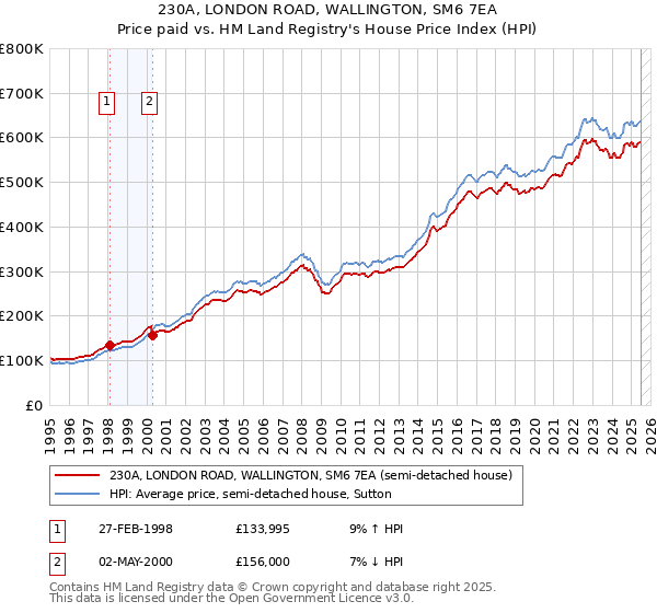 230A, LONDON ROAD, WALLINGTON, SM6 7EA: Price paid vs HM Land Registry's House Price Index