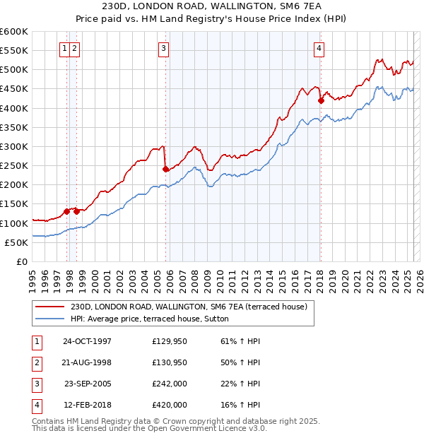 230D, LONDON ROAD, WALLINGTON, SM6 7EA: Price paid vs HM Land Registry's House Price Index