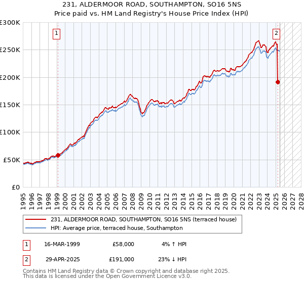 231, ALDERMOOR ROAD, SOUTHAMPTON, SO16 5NS: Price paid vs HM Land Registry's House Price Index