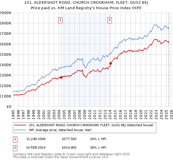 231, ALDERSHOT ROAD, CHURCH CROOKHAM, FLEET, GU52 8EJ: Price paid vs HM Land Registry's House Price Index