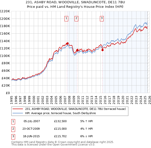 231, ASHBY ROAD, WOODVILLE, SWADLINCOTE, DE11 7BU: Price paid vs HM Land Registry's House Price Index