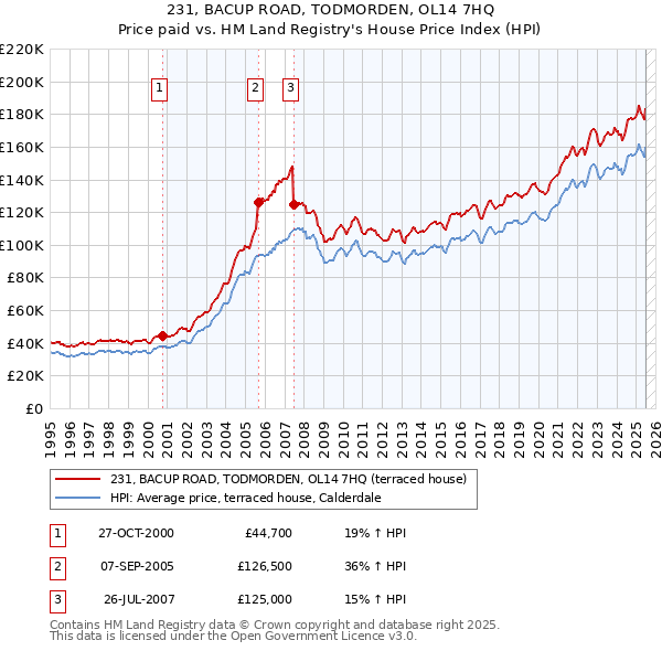 231, BACUP ROAD, TODMORDEN, OL14 7HQ: Price paid vs HM Land Registry's House Price Index