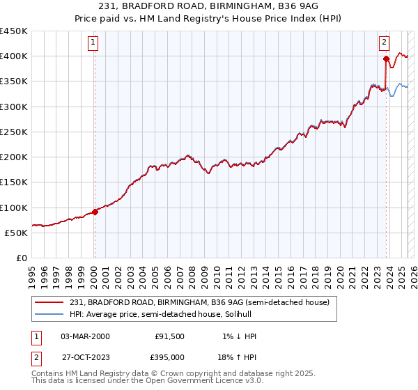 231, BRADFORD ROAD, BIRMINGHAM, B36 9AG: Price paid vs HM Land Registry's House Price Index