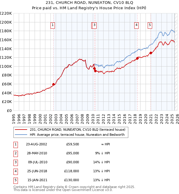 231, CHURCH ROAD, NUNEATON, CV10 8LQ: Price paid vs HM Land Registry's House Price Index