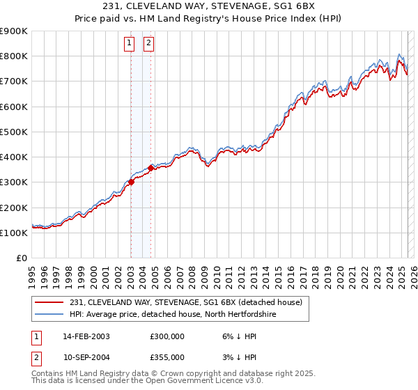 231, CLEVELAND WAY, STEVENAGE, SG1 6BX: Price paid vs HM Land Registry's House Price Index
