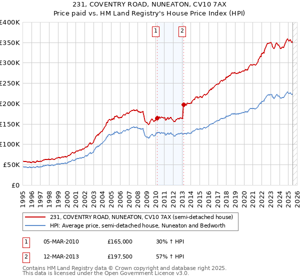 231, COVENTRY ROAD, NUNEATON, CV10 7AX: Price paid vs HM Land Registry's House Price Index
