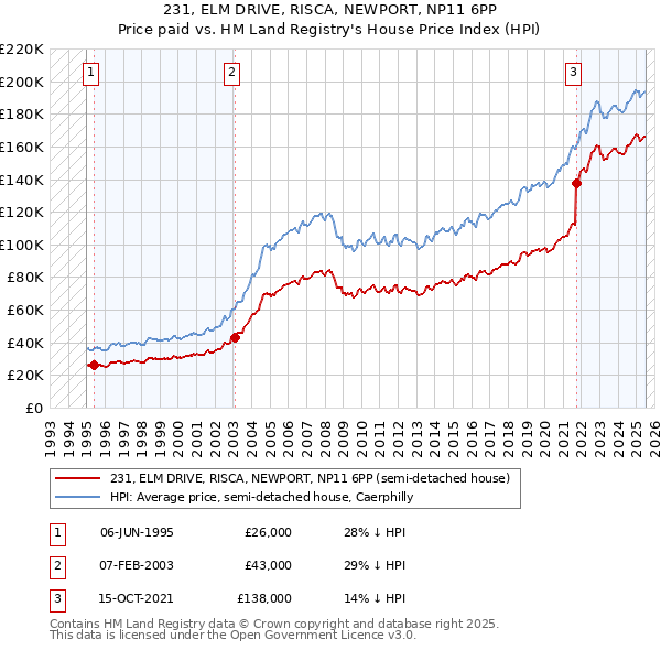 231, ELM DRIVE, RISCA, NEWPORT, NP11 6PP: Price paid vs HM Land Registry's House Price Index