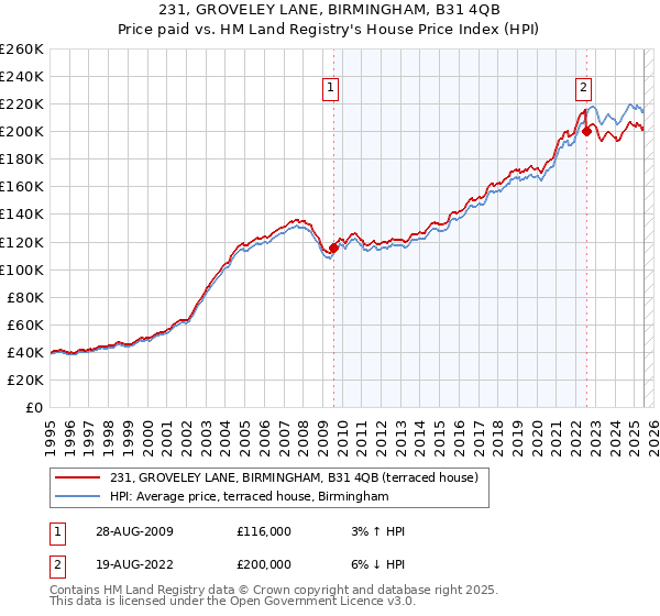 231, GROVELEY LANE, BIRMINGHAM, B31 4QB: Price paid vs HM Land Registry's House Price Index