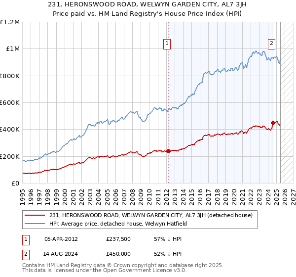 231, HERONSWOOD ROAD, WELWYN GARDEN CITY, AL7 3JH: Price paid vs HM Land Registry's House Price Index