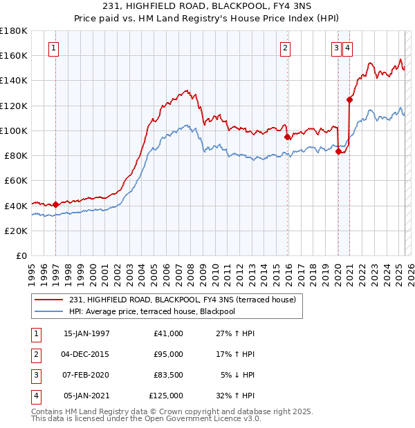 231, HIGHFIELD ROAD, BLACKPOOL, FY4 3NS: Price paid vs HM Land Registry's House Price Index