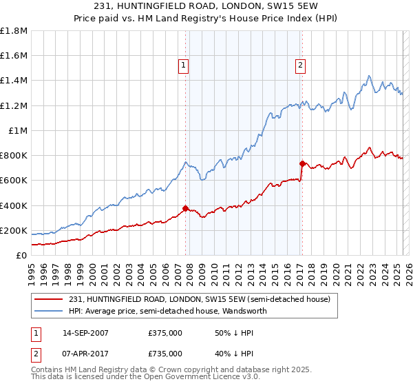 231, HUNTINGFIELD ROAD, LONDON, SW15 5EW: Price paid vs HM Land Registry's House Price Index