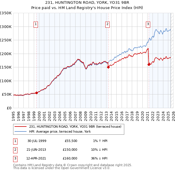231, HUNTINGTON ROAD, YORK, YO31 9BR: Price paid vs HM Land Registry's House Price Index
