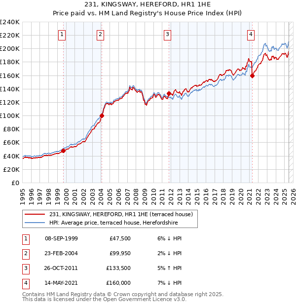 231, KINGSWAY, HEREFORD, HR1 1HE: Price paid vs HM Land Registry's House Price Index