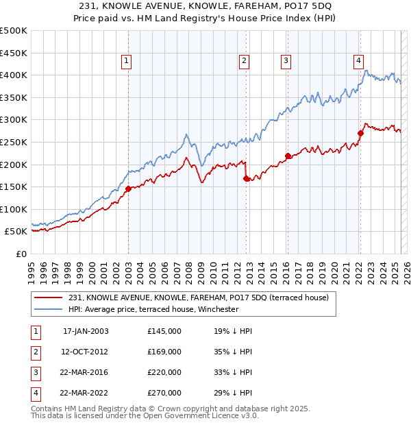 231, KNOWLE AVENUE, KNOWLE, FAREHAM, PO17 5DQ: Price paid vs HM Land Registry's House Price Index