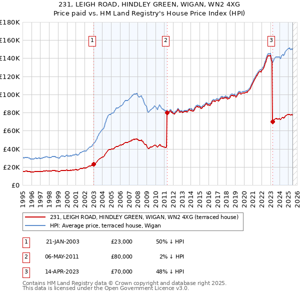 231, LEIGH ROAD, HINDLEY GREEN, WIGAN, WN2 4XG: Price paid vs HM Land Registry's House Price Index